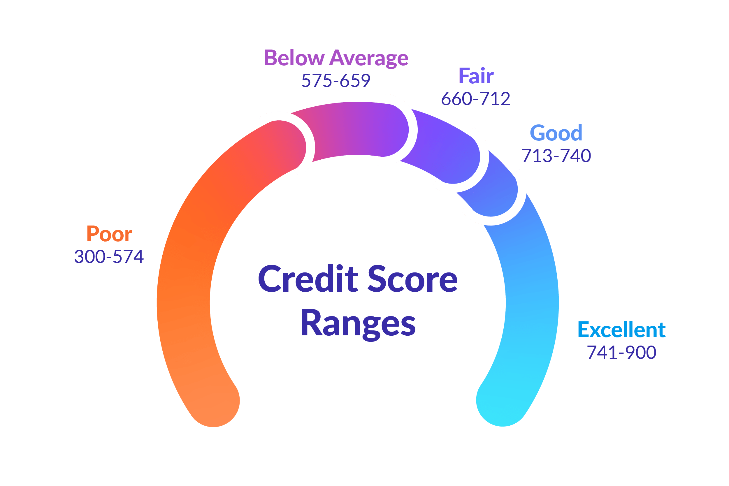 credit score ranges